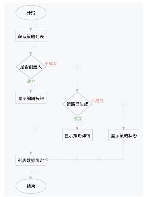 从低代码到无代码：可视化逻辑编排