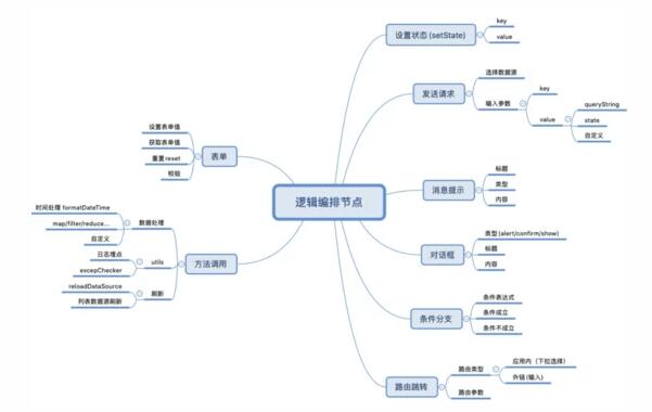 从低代码到无代码：可视化逻辑编排