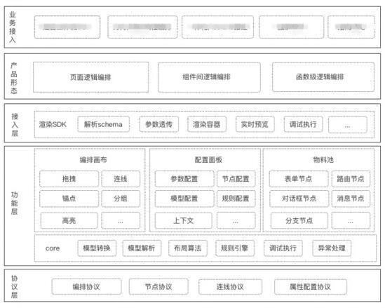 从低代码到无代码：可视化逻辑编排