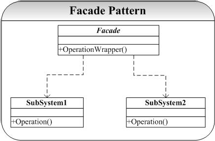 通过C++程序示例理解设计模式中的外观模式