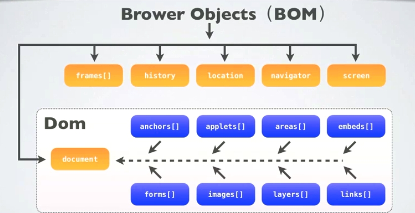 javascript学习笔记（三）BOM和DOM详解