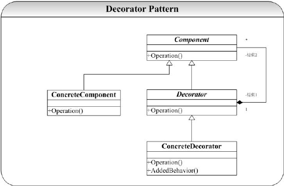 简单了解设计模式中的装饰者模式及C++版代码实现