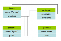 javascript学习笔记（五）原型和原型链详解