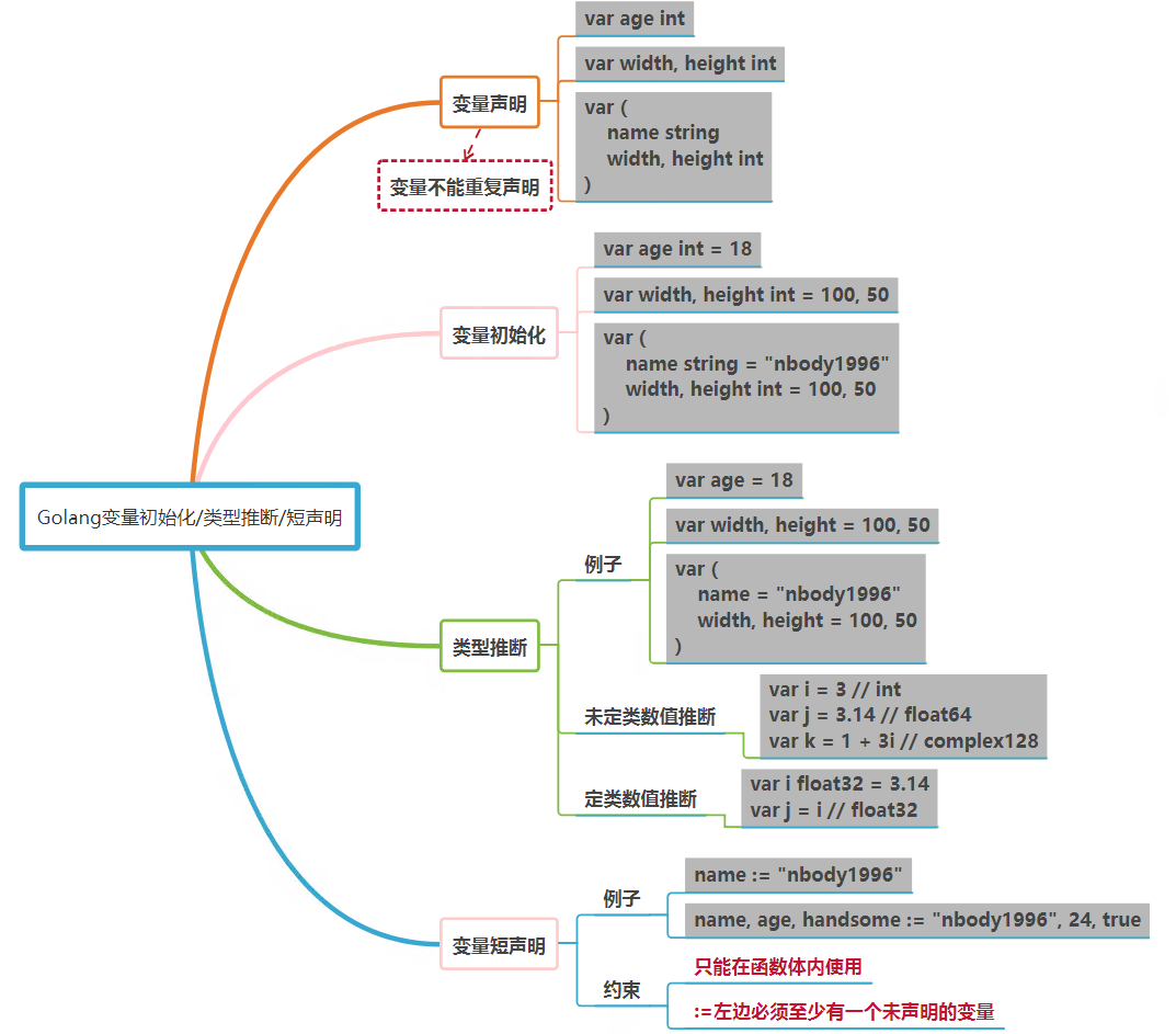 关于Golang变量初始化/类型推断/短声明的问题