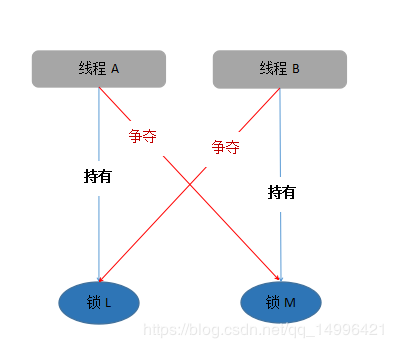 一篇带给你Java多线程死锁详解