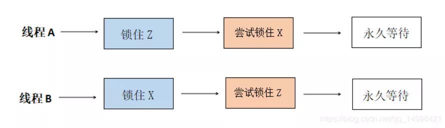 一篇带给你Java多线程死锁详解