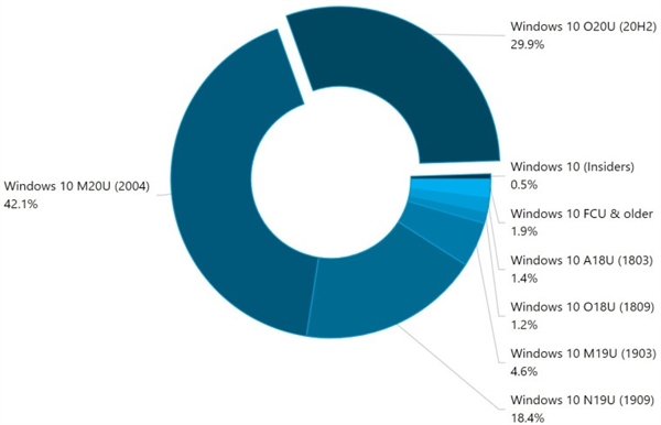Windows 10 v2004仍是最受欢迎版本：份额已增至2%