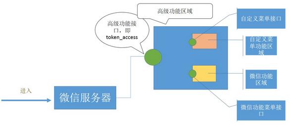 php微信高级接口调用方法（自定义菜单接口、客服接口、二维码）