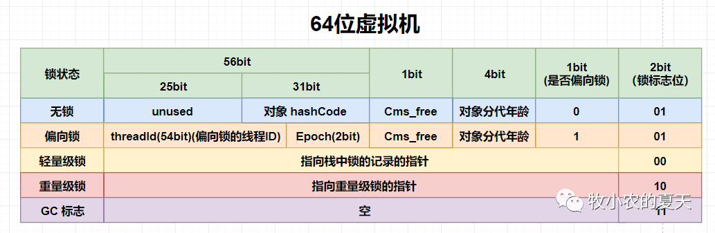 锁的四种状态与锁升级过程