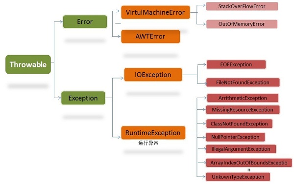 详解Java中的checked异常和unchecked异常区别