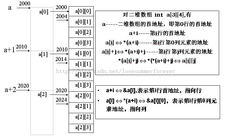 直观理解C语言中指向一位数组与二维数组的指针