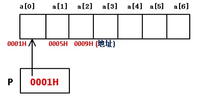 直观理解C语言中指向一位数组与二维数组的指针