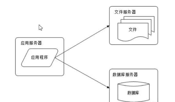 网站从小到大发展过程的10个阶段(网站架构详解)