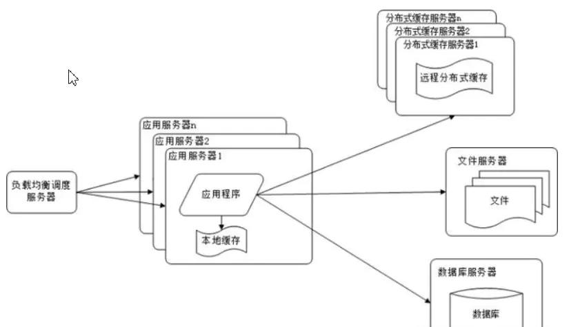 网站从小到大发展过程的10个阶段(网站架构详解)