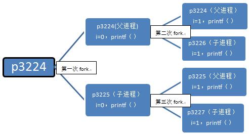 Linux中使用C语言的fork()函数创建子进程的实例教程