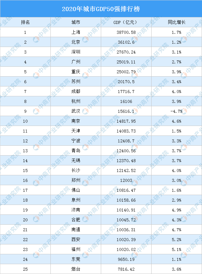 2020中国城市GDP百强榜 中国gdp城市排行榜完整版单