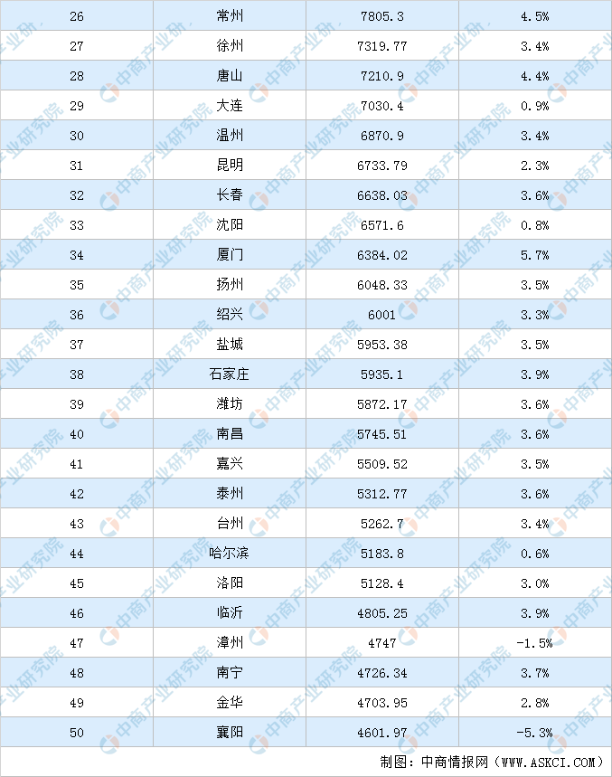 2020中国城市GDP百强榜 中国gdp城市排行榜完整版单