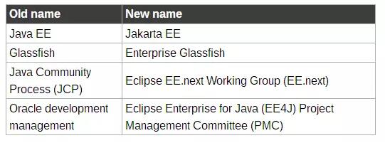 别了Java EE! 正式更名为Jakarta
