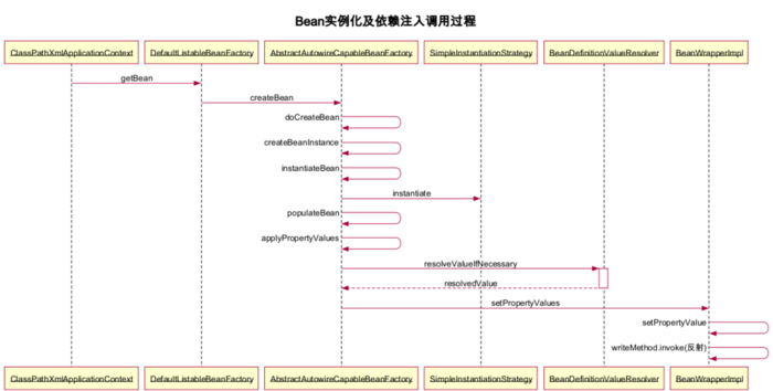 浅谈Spring IoC容器的依赖注入原理