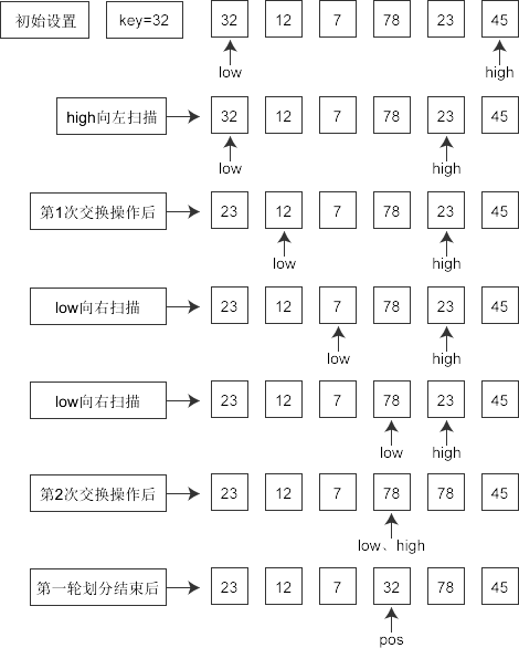 C 语言快速排序实例代码