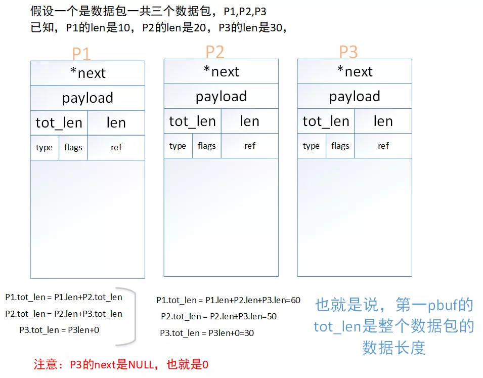 一篇带给你Lwip数据包管理