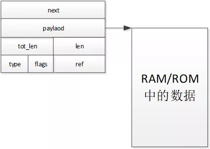 一篇带给你Lwip数据包管理