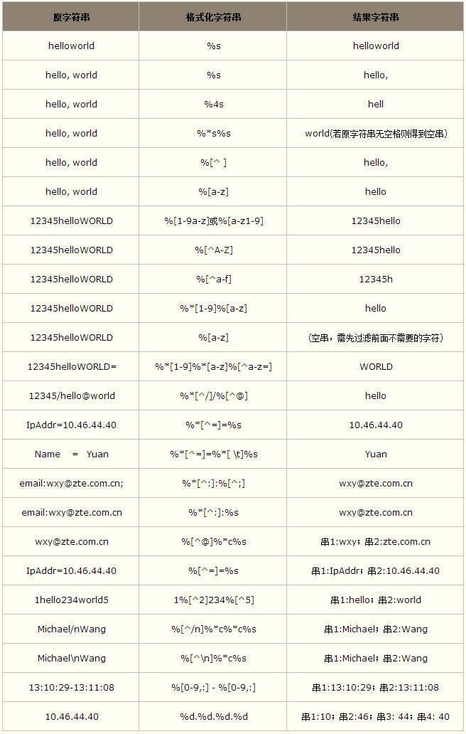 C语言中sscanf()函数的字符串格式化用法