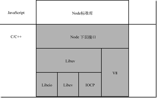 初识Nodejs