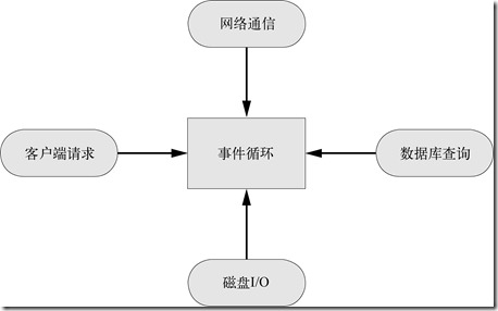 初识Nodejs