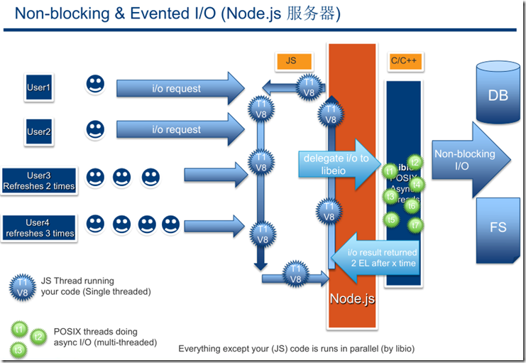 初识Nodejs