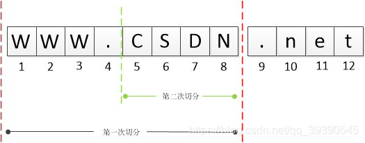 MySQL切分函数substring()的具体使用