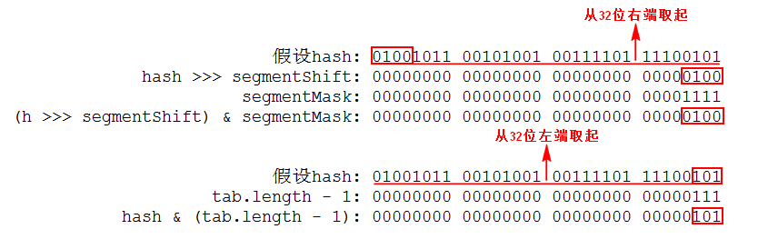 Java并发系列之ConcurrentHashMap源码分析