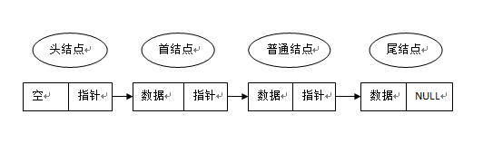 C语言 数据结构之链表实现代码