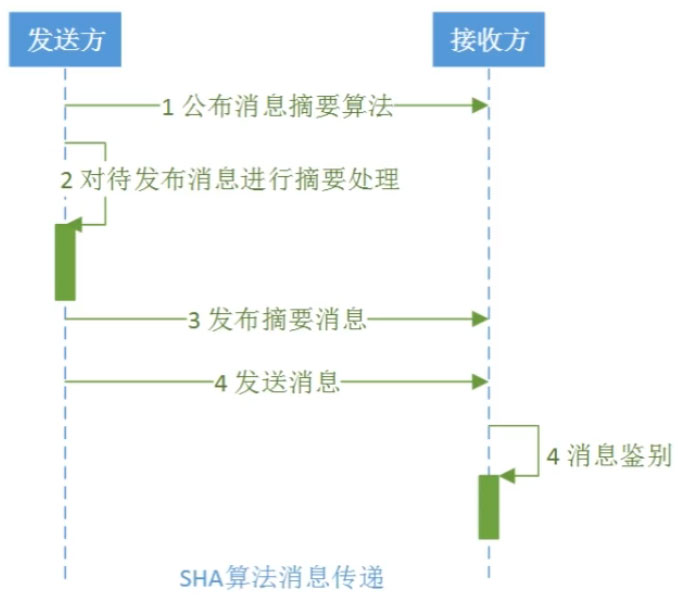 Java实现SHA算法的方法详解