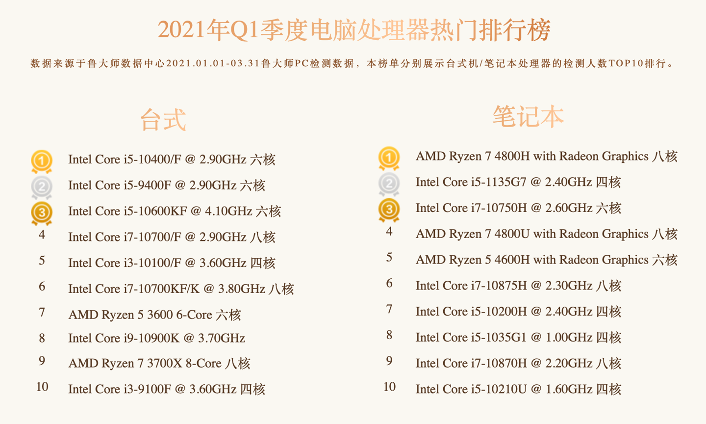 鲁大师发布第一季度 CPU 排行榜：AMD Threadripper 3990X 连续两年第一