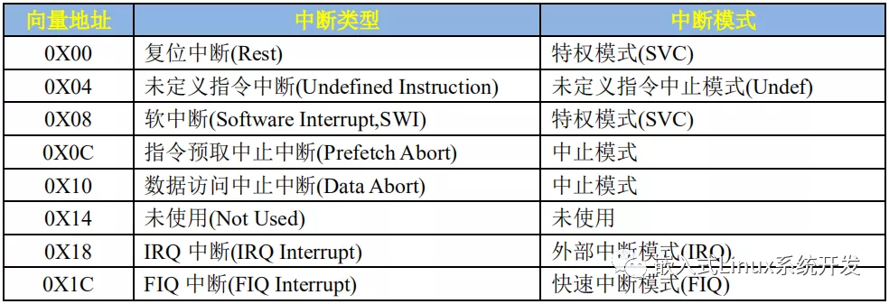 Cortex M架构与Cortex A架构中断系统的区别