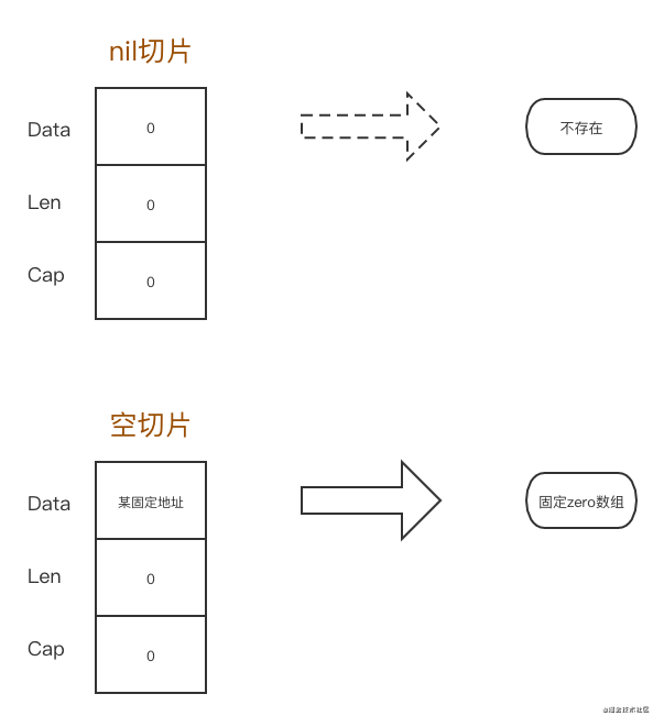 Go中的nil切片和空切片区别详解