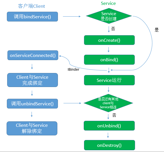 Android中bindService基本使用方法概述