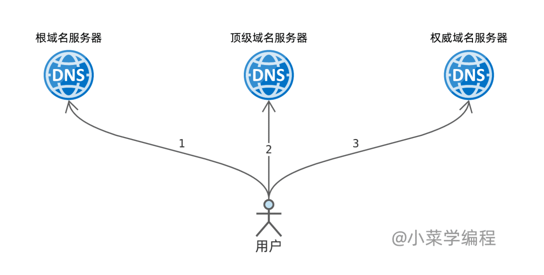 小菜学网络之DNS服务器工作原理