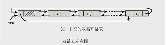 C++ 双链表的基本操作(详解)