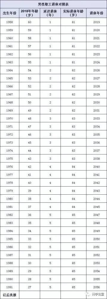 2022延迟退休时间表 2022延迟退休表格 哪些人受延迟退休影响?