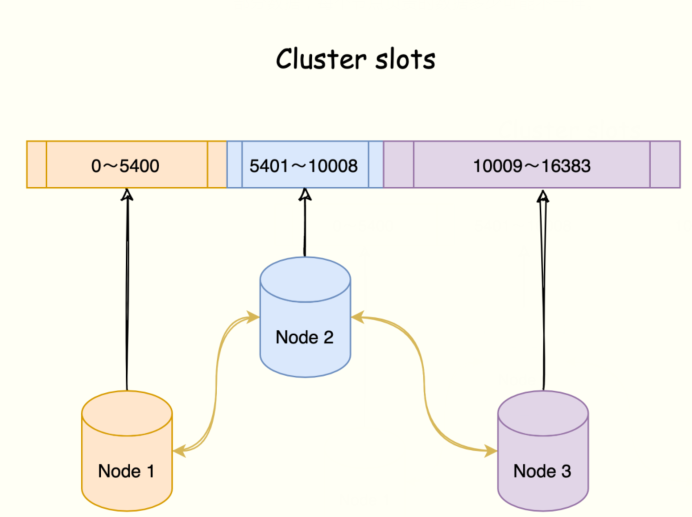 Redis 高可用篇：Cluster 集群能支撑的数据有多大？