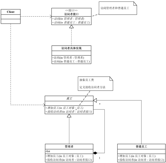 Java使用访问者模式解决公司层级结构图问题详解