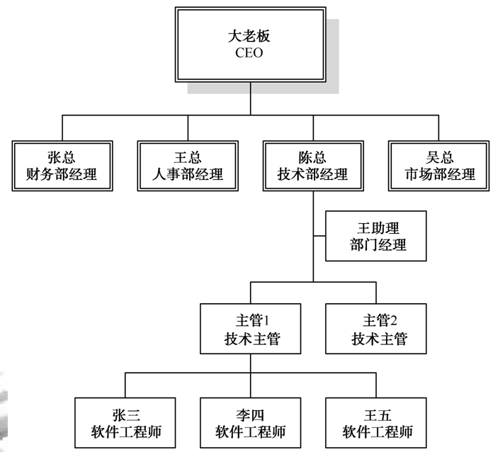 Java使用访问者模式解决公司层级结构图问题详解