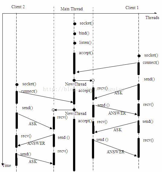 详解socket阻塞与非阻塞，同步与异步、I/O模型