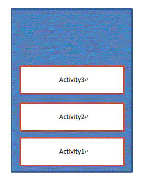 Android入门之Activity四种启动模式(standard、singleTop、singleTask、singleInstance)