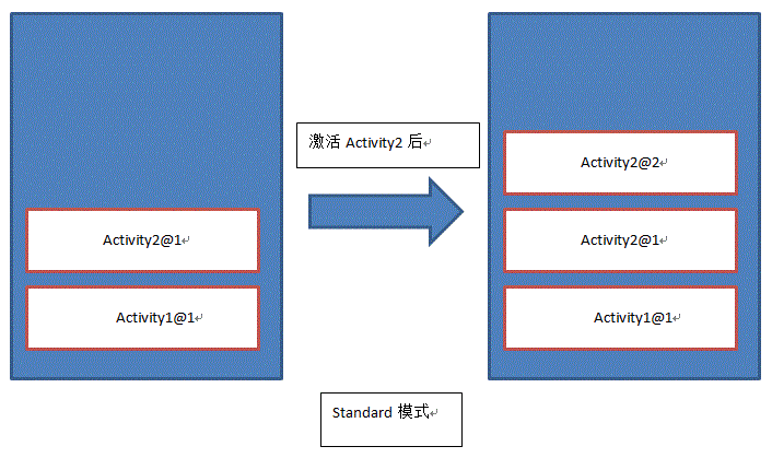 Android入门之Activity四种启动模式(standard、singleTop、singleTask、singleInstance)