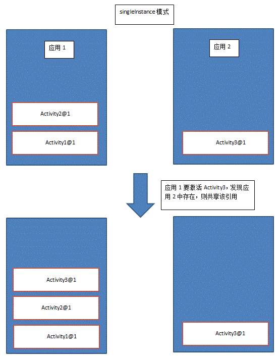 Android入门之Activity四种启动模式(standard、singleTop、singleTask、singleInstance)