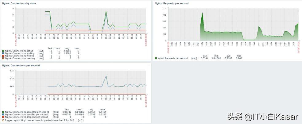 Zabbix 5.2由浅入深之监控Nginx