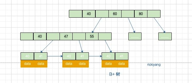 浅谈mysql一张表到底能存多少数据